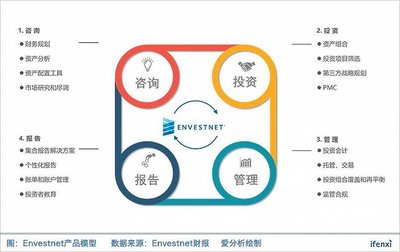 Envestnet 投資咨詢領域的市場霸主為何盈利艱難？